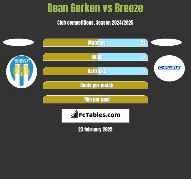 Dean Gerken vs Breeze h2h player stats