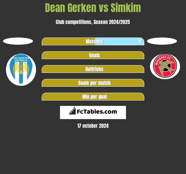 Dean Gerken vs Simkim h2h player stats