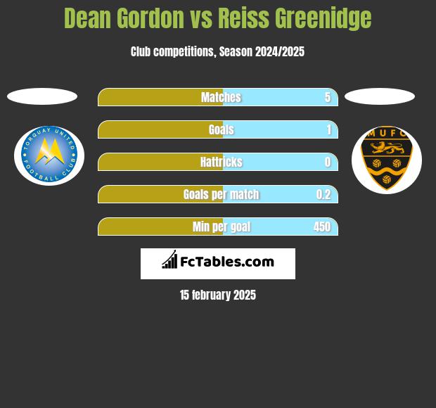 Dean Gordon vs Reiss Greenidge h2h player stats