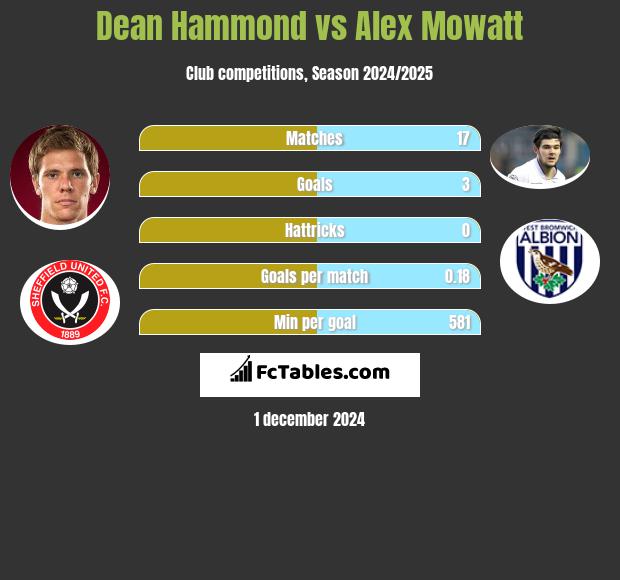 Dean Hammond vs Alex Mowatt h2h player stats