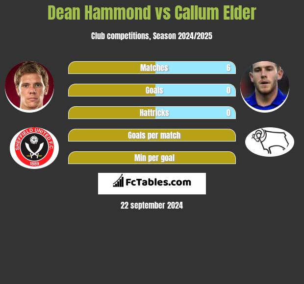 Dean Hammond vs Callum Elder h2h player stats