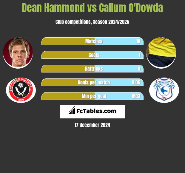 Dean Hammond vs Callum O'Dowda h2h player stats