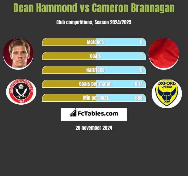 Dean Hammond vs Cameron Brannagan h2h player stats