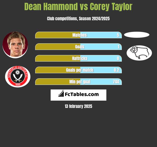 Dean Hammond vs Corey Taylor h2h player stats