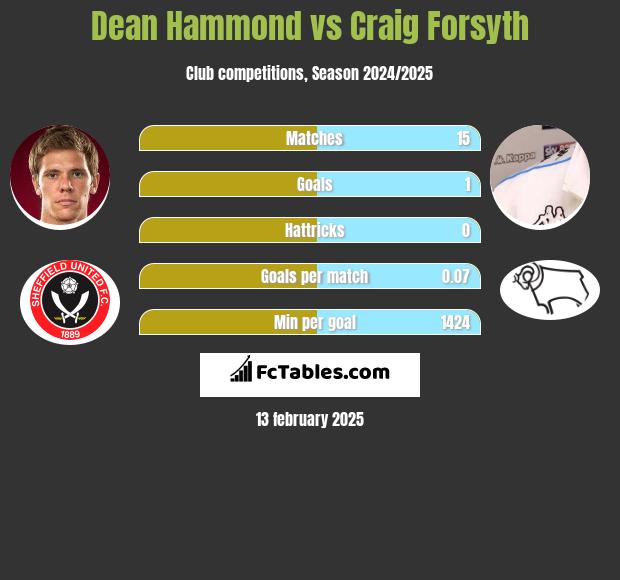 Dean Hammond vs Craig Forsyth h2h player stats