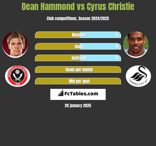 Dean Hammond vs Cyrus Christie h2h player stats