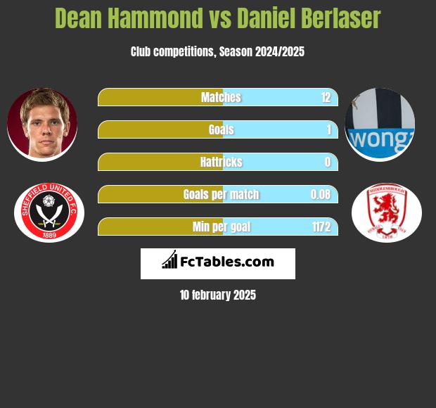 Dean Hammond vs Daniel Berlaser h2h player stats