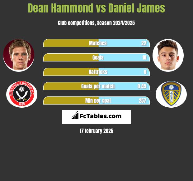 Dean Hammond vs Daniel James h2h player stats