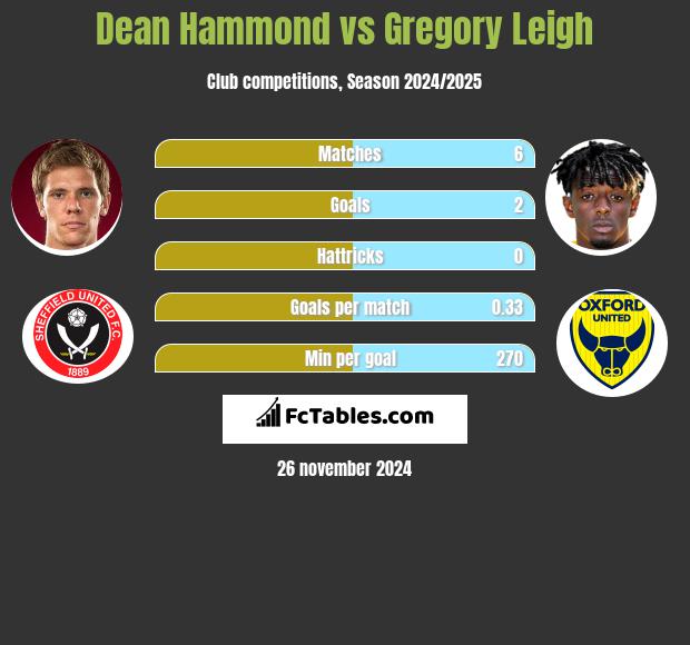 Dean Hammond vs Gregory Leigh h2h player stats