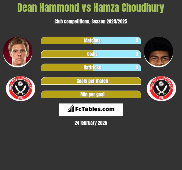 Dean Hammond vs Hamza Choudhury h2h player stats