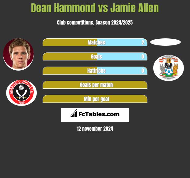 Dean Hammond vs Jamie Allen h2h player stats