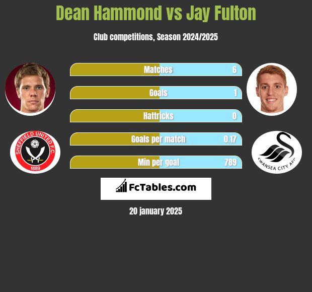 Dean Hammond vs Jay Fulton h2h player stats