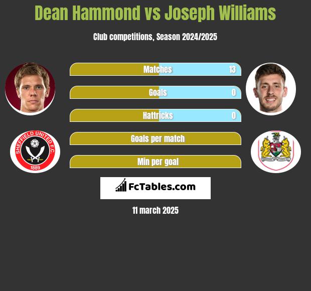 Dean Hammond vs Joseph Williams h2h player stats