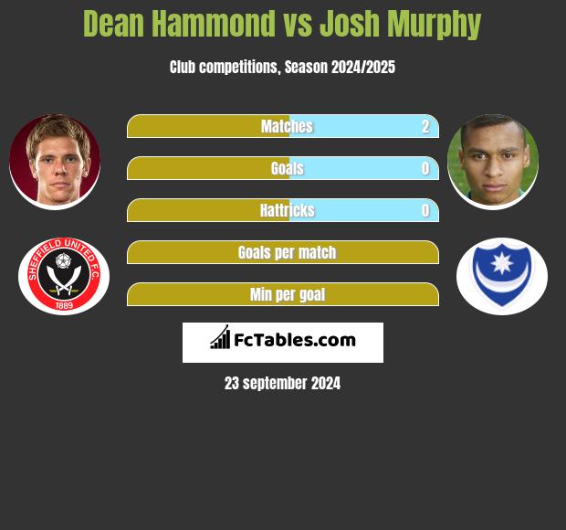 Dean Hammond vs Josh Murphy h2h player stats