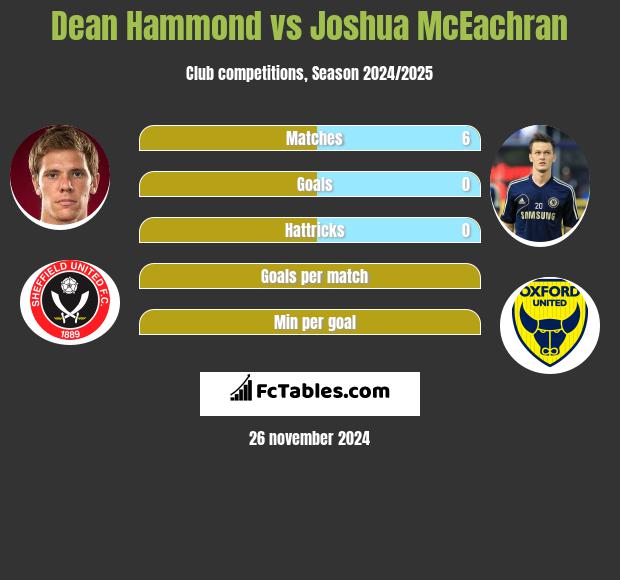 Dean Hammond vs Joshua McEachran h2h player stats