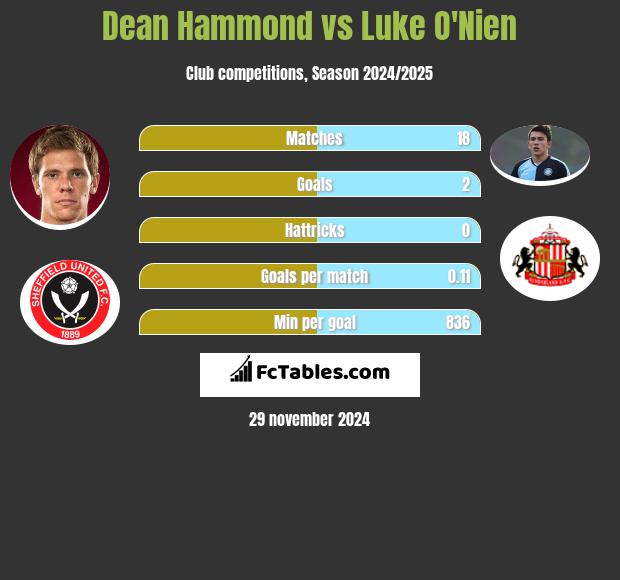 Dean Hammond vs Luke O'Nien h2h player stats