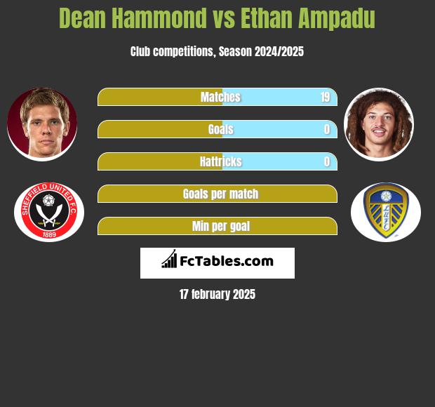 Dean Hammond vs Ethan Ampadu h2h player stats