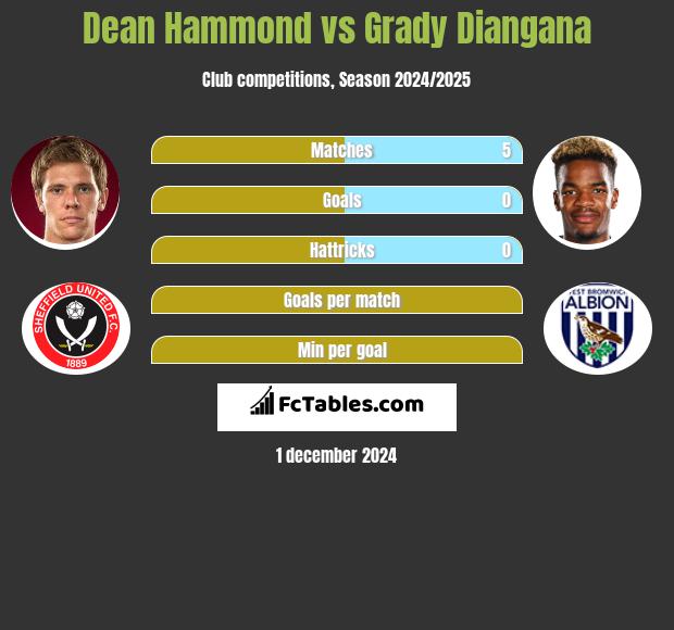 Dean Hammond vs Grady Diangana h2h player stats