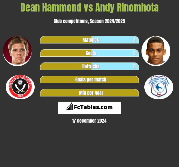 Dean Hammond vs Andy Rinomhota h2h player stats