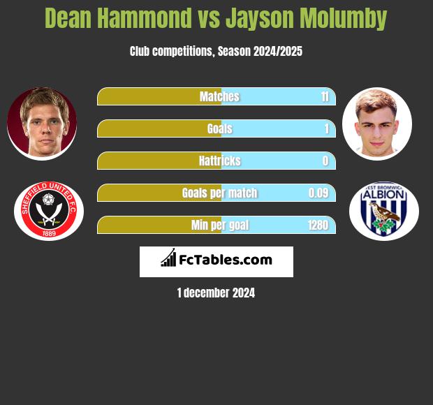 Dean Hammond vs Jayson Molumby h2h player stats