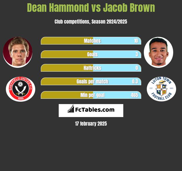 Dean Hammond vs Jacob Brown h2h player stats