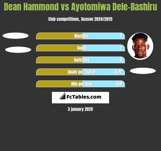 Dean Hammond vs Ayotomiwa Dele-Bashiru h2h player stats