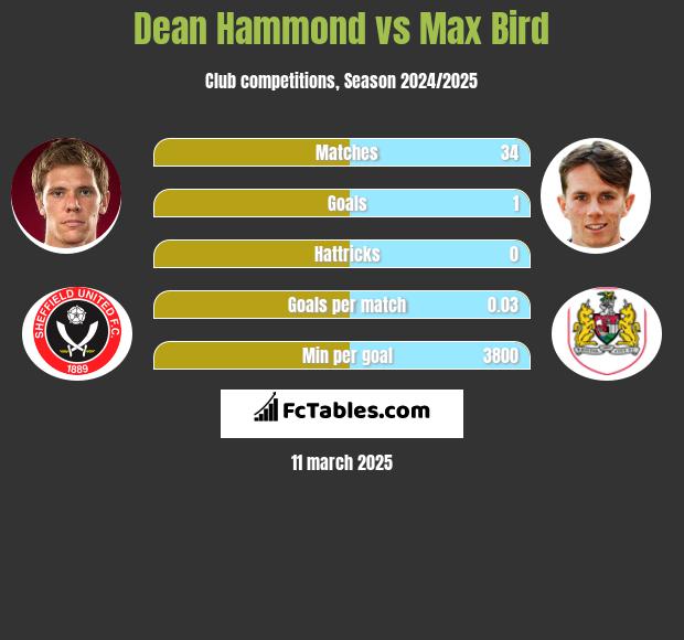 Dean Hammond vs Max Bird h2h player stats