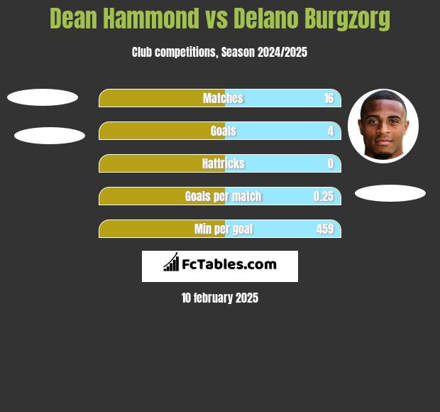 Dean Hammond vs Delano Burgzorg h2h player stats