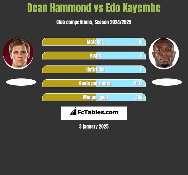 Dean Hammond vs Edo Kayembe h2h player stats