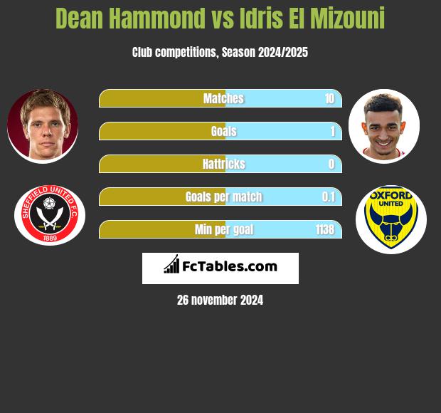 Dean Hammond vs Idris El Mizouni h2h player stats