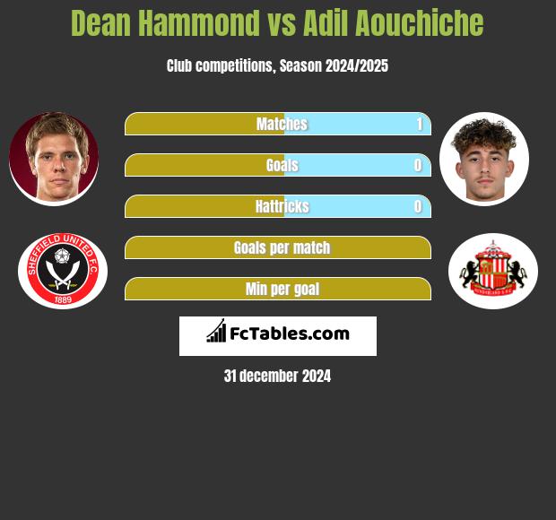 Dean Hammond vs Adil Aouchiche h2h player stats