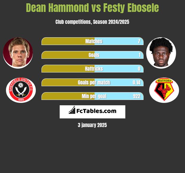 Dean Hammond vs Festy Ebosele h2h player stats