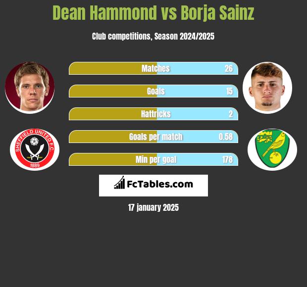 Dean Hammond vs Borja Sainz h2h player stats