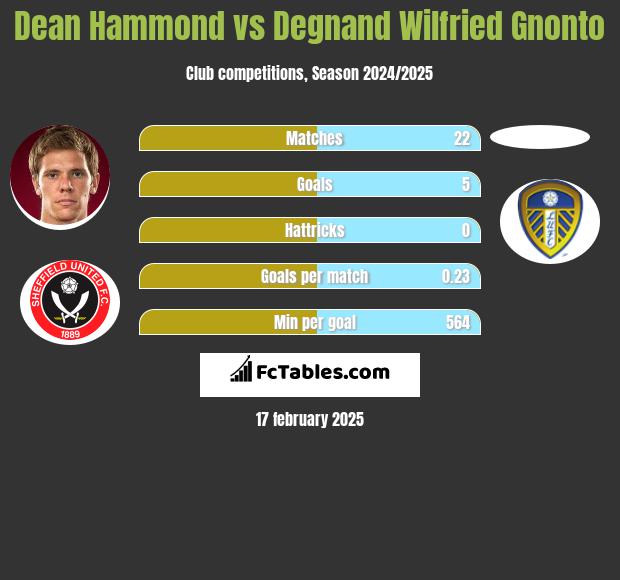 Dean Hammond vs Degnand Wilfried Gnonto h2h player stats