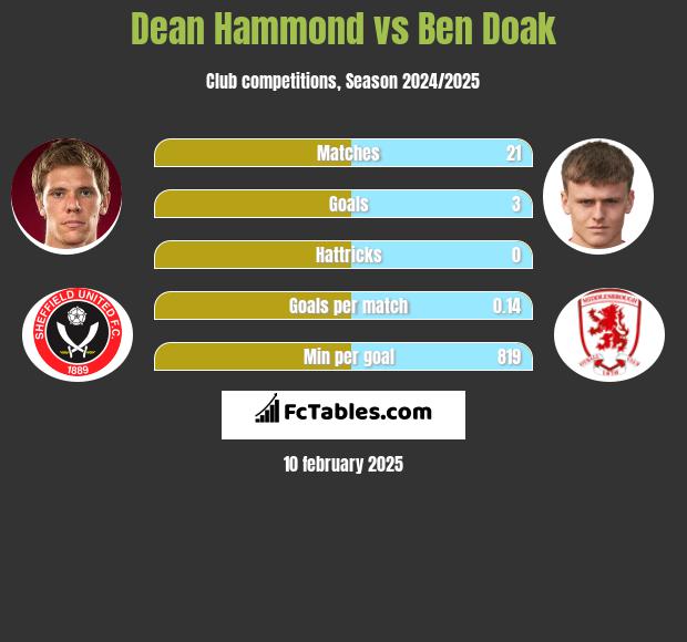 Dean Hammond vs Ben Doak h2h player stats