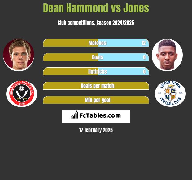 Dean Hammond vs Jones h2h player stats