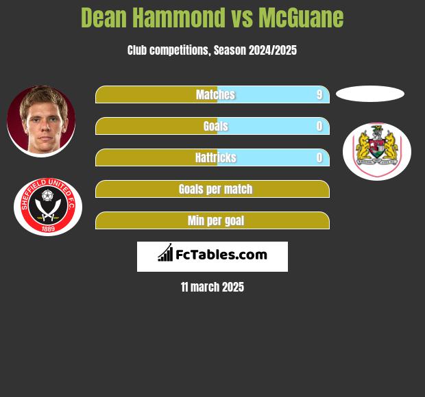 Dean Hammond vs McGuane h2h player stats