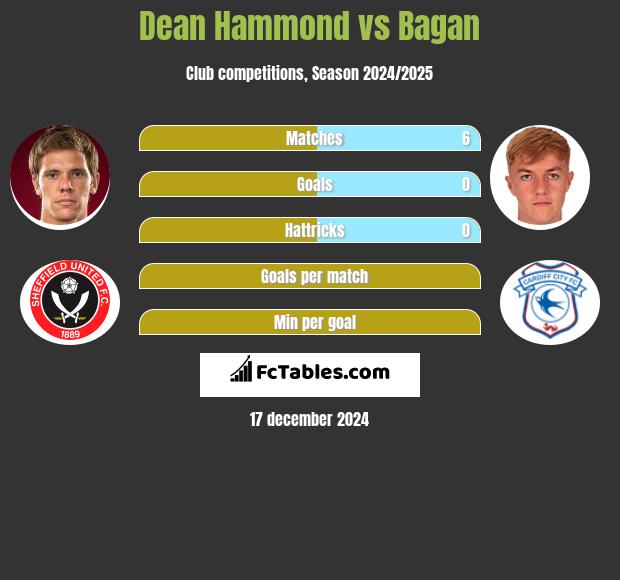 Dean Hammond vs Bagan h2h player stats