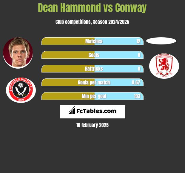 Dean Hammond vs Conway h2h player stats