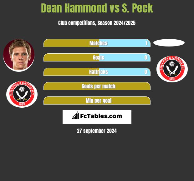 Dean Hammond vs S. Peck h2h player stats