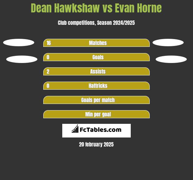 Dean Hawkshaw vs Evan Horne h2h player stats