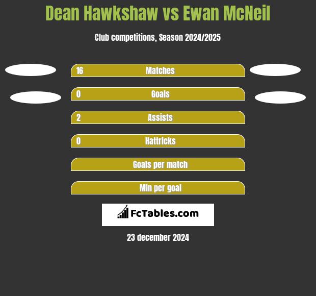 Dean Hawkshaw vs Ewan McNeil h2h player stats