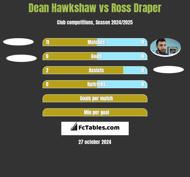 Dean Hawkshaw vs Ross Draper h2h player stats