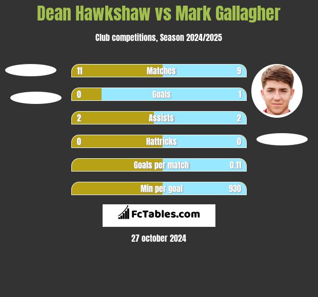 Dean Hawkshaw vs Mark Gallagher h2h player stats