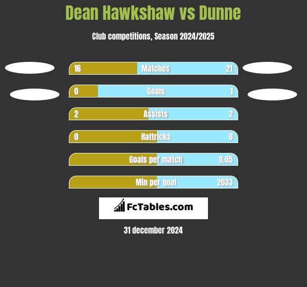 Dean Hawkshaw vs Dunne h2h player stats