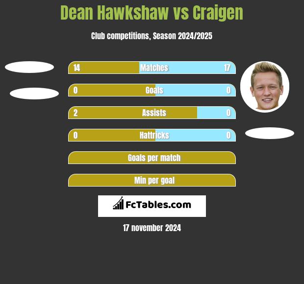 Dean Hawkshaw vs Craigen h2h player stats