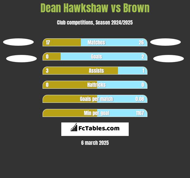 Dean Hawkshaw vs Brown h2h player stats