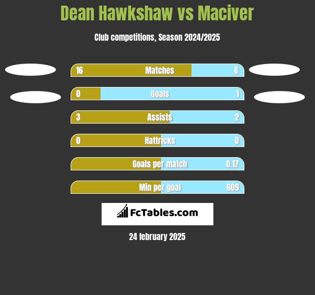 Dean Hawkshaw vs Maciver h2h player stats