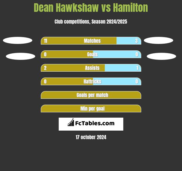 Dean Hawkshaw vs Hamilton h2h player stats