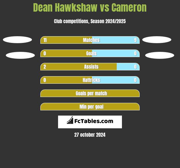 Dean Hawkshaw vs Cameron h2h player stats